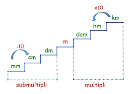 Unități De Măsură Pentru Lungime - KIDIBOT - Bătăliile Cunoașterii